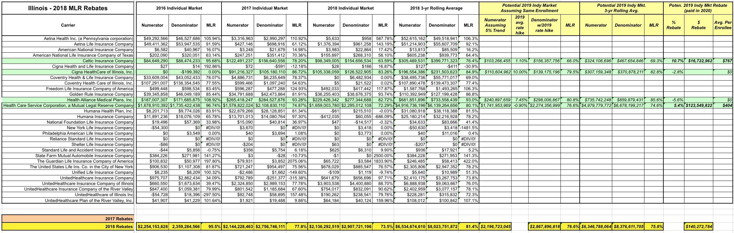 no-longer-exclusive-illinois-2018-mlr-rebate-payments-potential